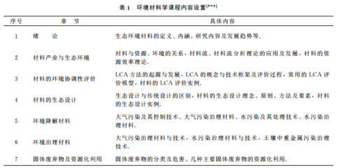 环境材料学课程教学改革的研究与实践——以生态环境材料为核心