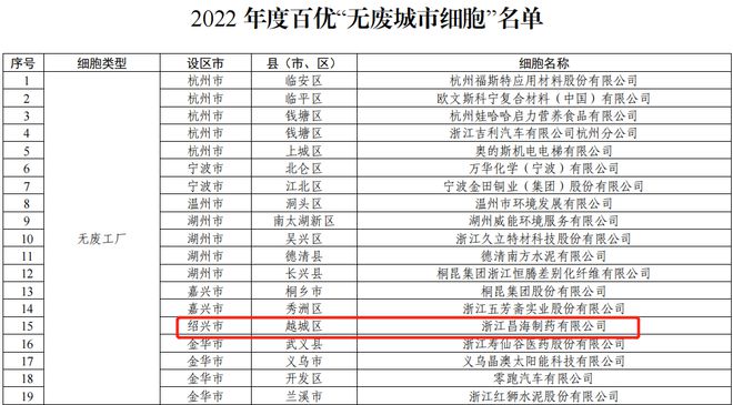 喜讯！省级百优“无废城市细胞”名单揭晓，越城区两家单位入选背后的生态密码